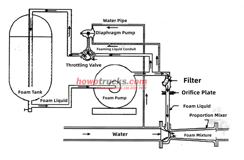 Howo fire foam tanker truck
